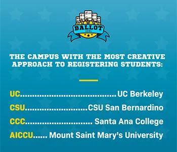 The Mount beat all other AICCU schools with the most creative campaigns to encourage student voting.